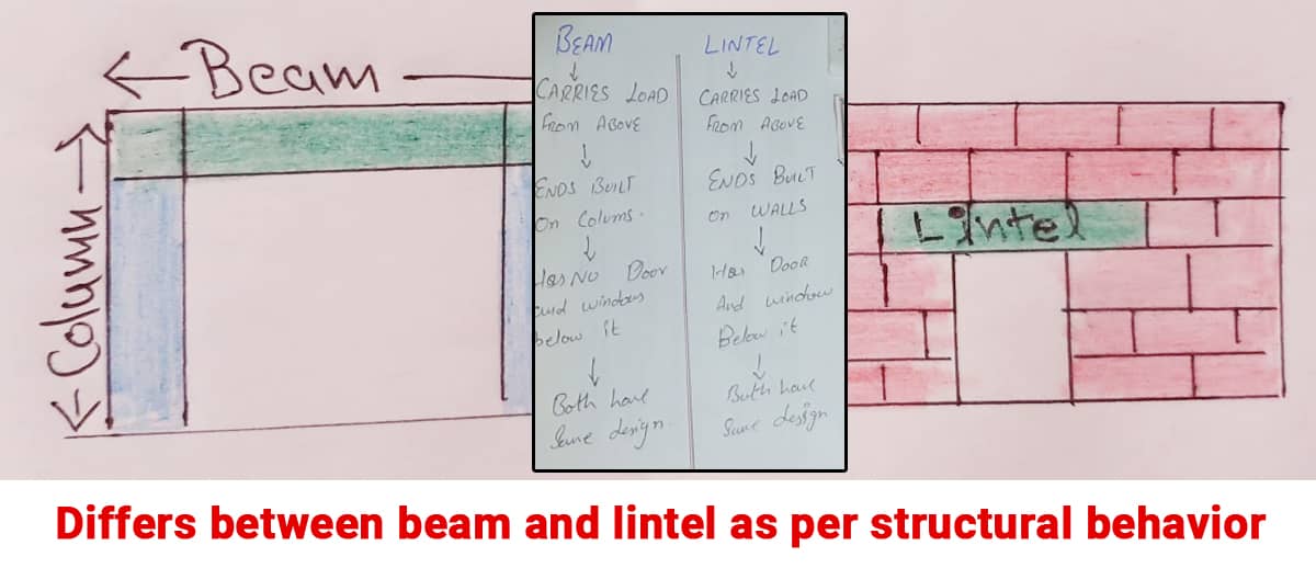 How beam and lintel differs as per structural behavior & load carrying system