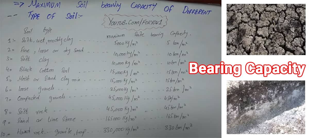 bearing capacity of various types of soil