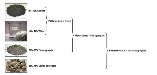 Fundamental Materials used for concrete