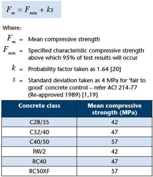 Mixture, Design and proportion of concrete