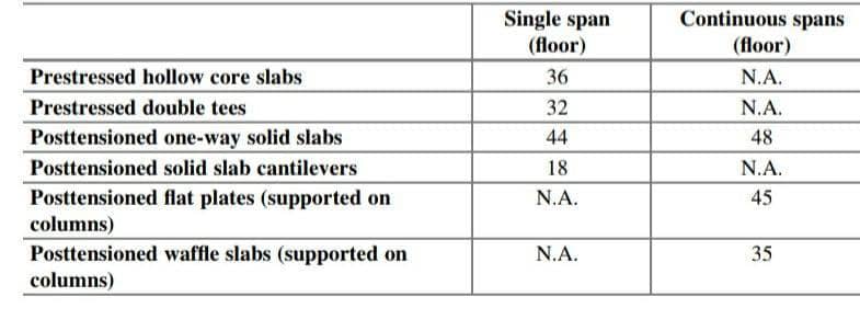 Overview of Prestressed Concrete