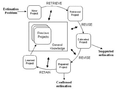 Process of Construction Cost Estimation