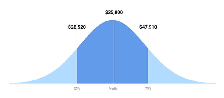 Construction Workers Salary