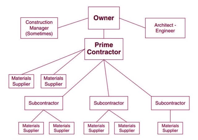 Construction Contract Provision