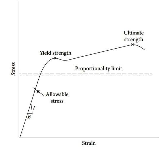 Structural Construction